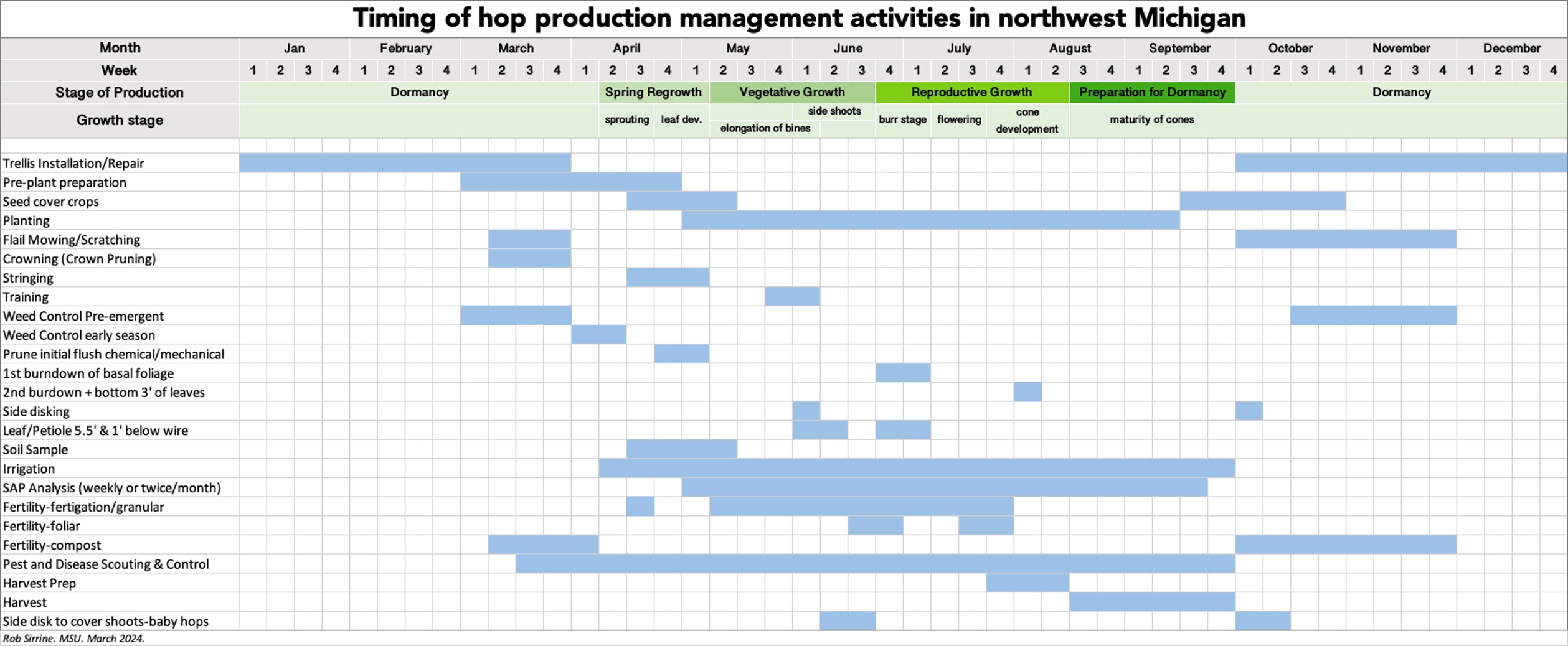 A chart showing the timing of hop management activities.